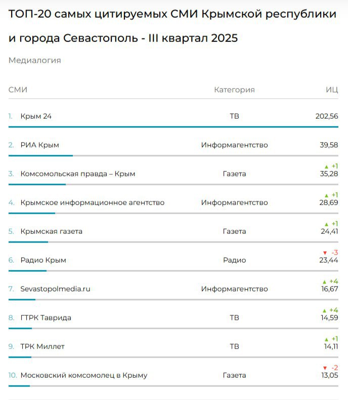 «Крым 24» обогнал по цитируемости другие СМИ в пять раз