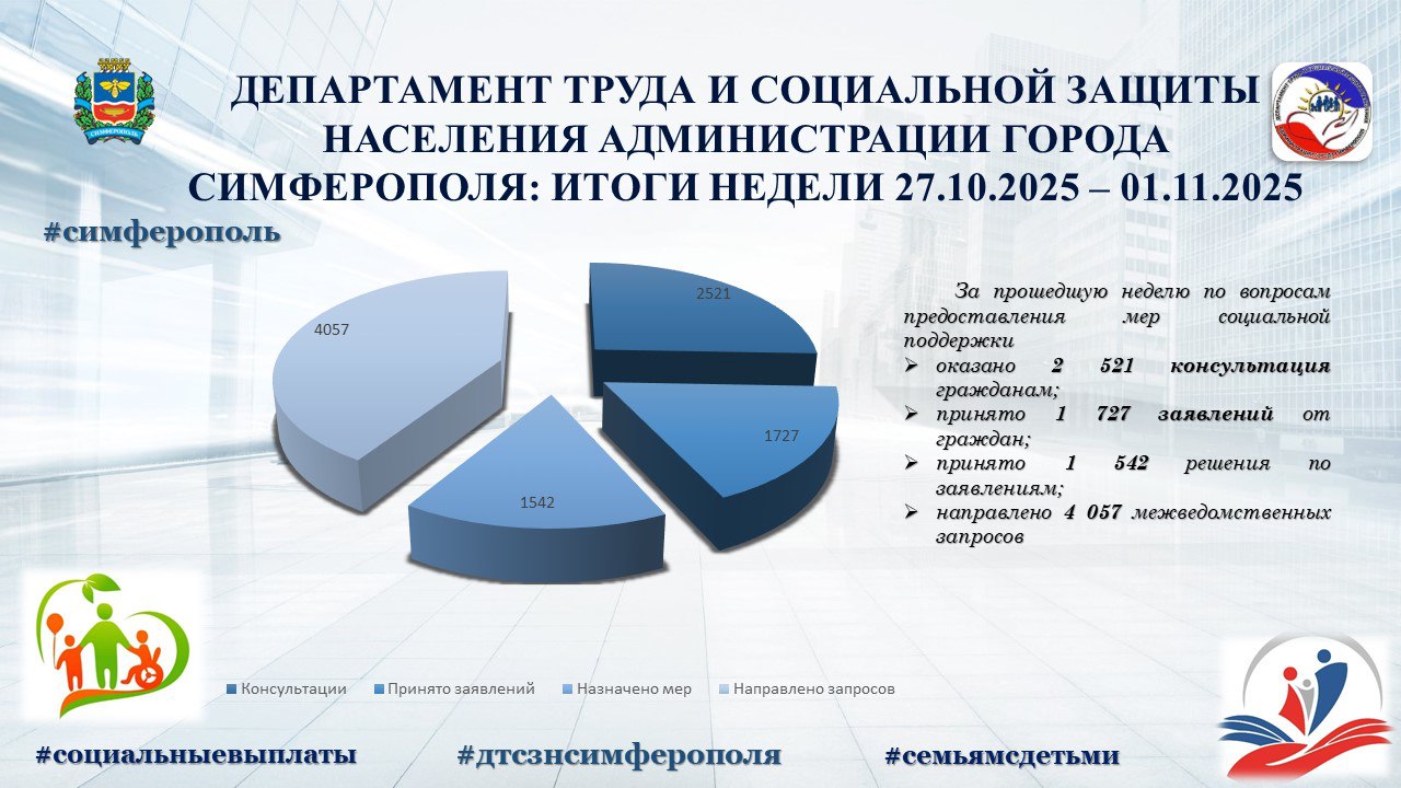 Департаментом труда и социальной защиты населения администрации города Симферополя продолжается ежедневная работа по оказанию гражданам консультаций и предоставлению мер социальной поддержки
