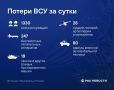 247 украинских дронов были поражены в течение суток