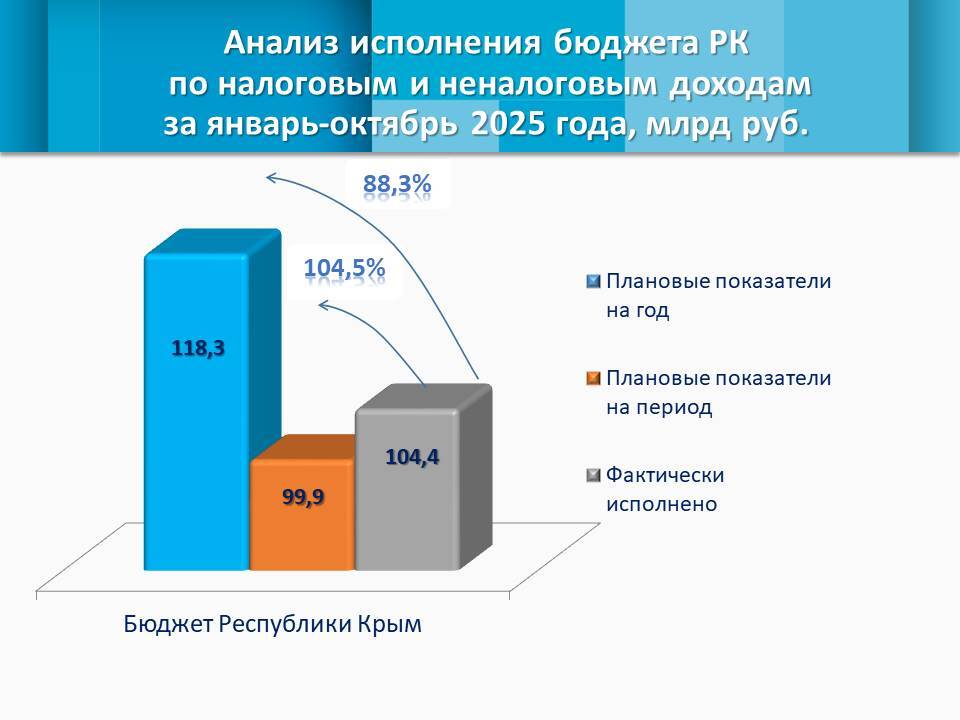 По итогам десяти месяцев собственные доходы республики продемонстрировали значительный рост, увеличившись почти на 24% и превысив 104,4 млрд руб По итогам десяти месяцев собственные доходы республики продемонстрировали значительный рост, увеличившись почти на 24% и превысив 104,4 млрд руб