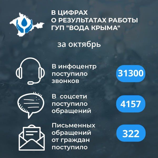 Вода Крыма: Итоги работы Предприятия за октябрь в цифрах Вода Крыма: Итоги работы Предприятия за октябрь в цифрах