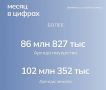 В октябре текущего года в бюджет республики обеспечено поступление более 189 млн рублей от аренды имущества и земель, находящихся в республиканской собственности