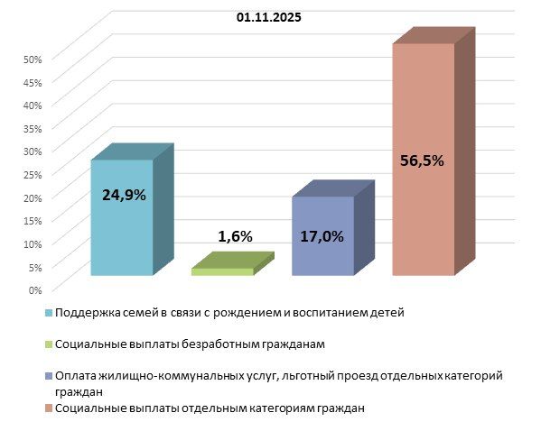 Расходы на социальные выплаты крымчанам за 10 месяцев года выросли более чем в 1,7 раза, преодолев отметку в 22,1 млрд рублей Расходы на социальные выплаты крымчанам за 10 месяцев года выросли более чем в 1,7 раза, преодолев отметку в 22,1 млрд рублей
