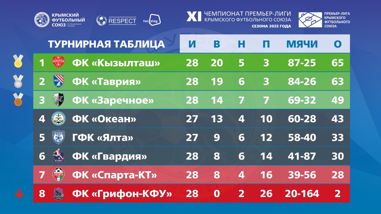Юрий Нестеренко: От души поздравляю футболистов ФК «Кызылташ», тренерский состав и конечно же всех болельщиков, с первым для клуба чемпионством в Премьер-лиге КФС сезона 2025! Юрий Нестеренко: От души поздравляю футболистов ФК «Кызылташ», тренерский состав и конечно же всех болельщиков, с первым для клуба чемпионством в Премьер-лиге КФС сезона 2025!