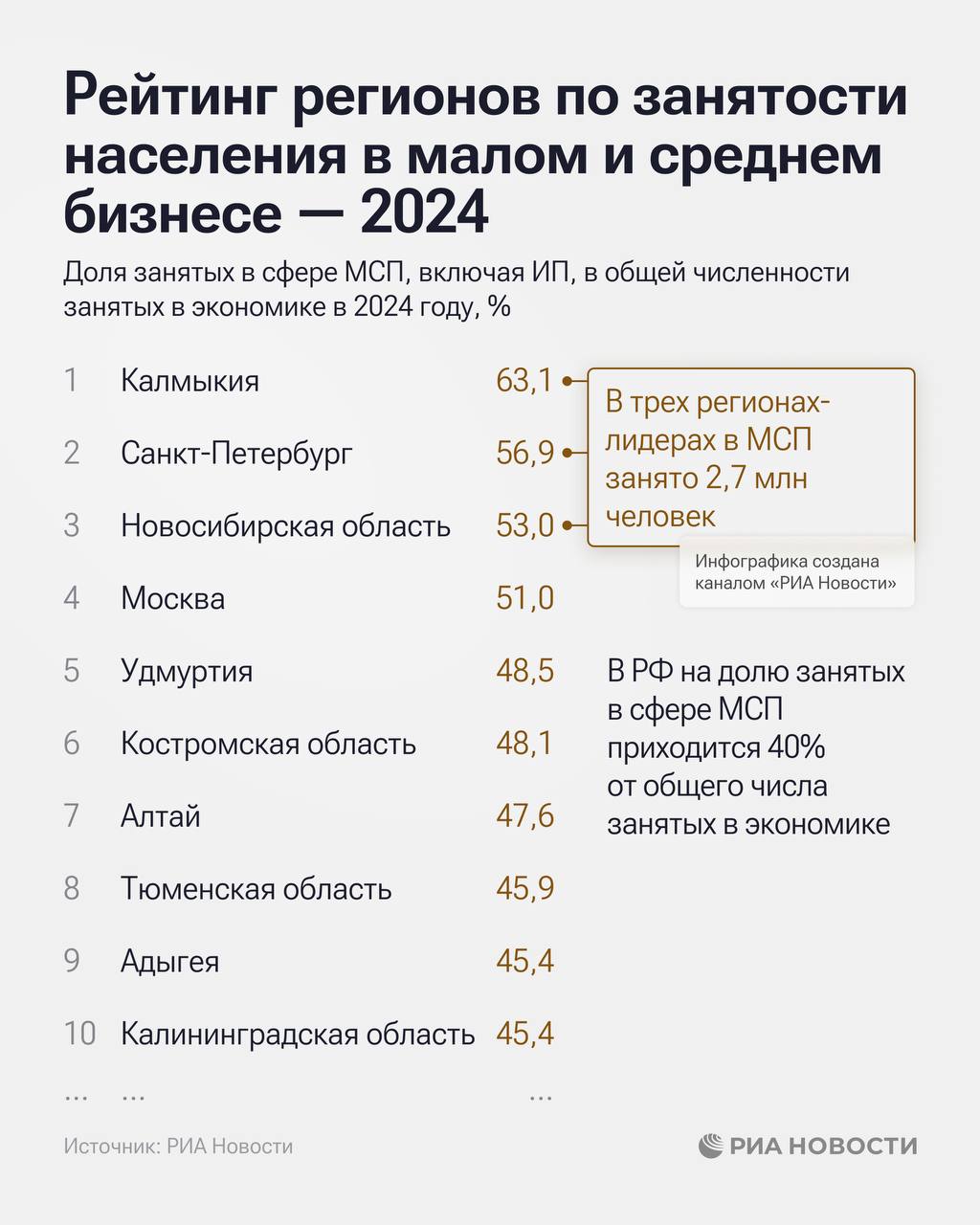 Крым на 26-м месте в рейтинге по занятости населения в малом и среднем бизнесе в 2024 году Крым на 26-м месте в рейтинге по занятости населения в малом и среднем бизнесе в 2024 году