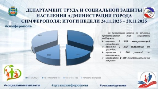 Департаментом труда и социальной защиты населения администрации города Симферополя продолжается ежедневная работа по оказанию гражданам консультаций и предоставлению мер социальной поддержки