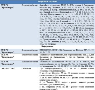 Сводка по аварийным ситуациям и отключениям на 02.12.2025