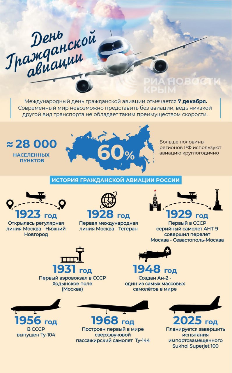7 декабря отмечается День гражданской авиации