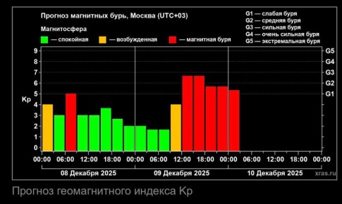 Завтра начнутся сильные магнитные бури