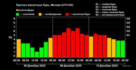 Вероятность магнитной бури 9 декабря достигла 96%