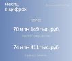 Более 144 млн рублей в ноябре текущего года поступило в бюджет от аренды имущества и земель, находящихся в республиканской собственности