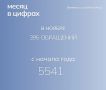 Лариса Кулинич: В ноябре этого года в адрес Минимущества Крыма поступило 395 обращений граждан