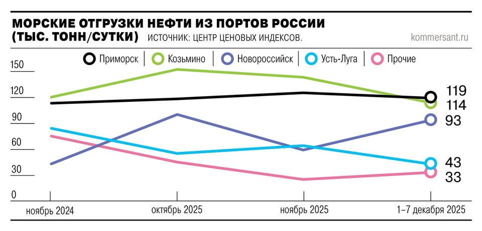 Решение Гамбии актуализировать список снятых с регистрации танкеров затронуло 28 судов, перевозивших российские нефть и нефтепродукты