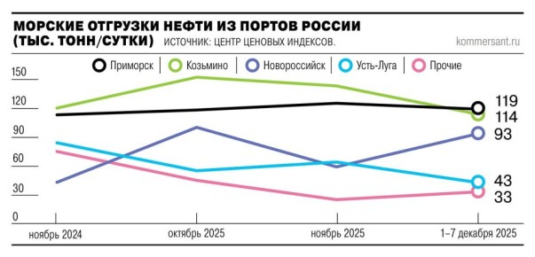 Решение Гамбии актуализировать список снятых с регистрации танкеров затронуло 28 судов, перевозивших российские нефть и нефтепродукты
