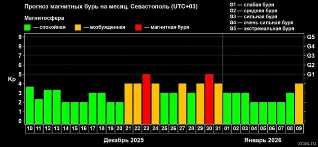 Магнитные бури накроют Севастополь во второй декаде месяца