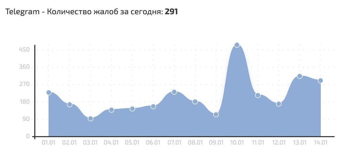 Жалобы на работу Telegram вновь начали поступать от наших подписчиков