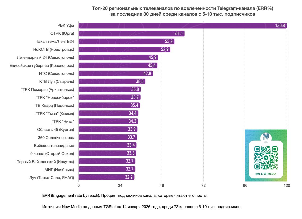 «Легендарный 24» вошёл в ТОП-5 Telegram-каналов по вовлеченности