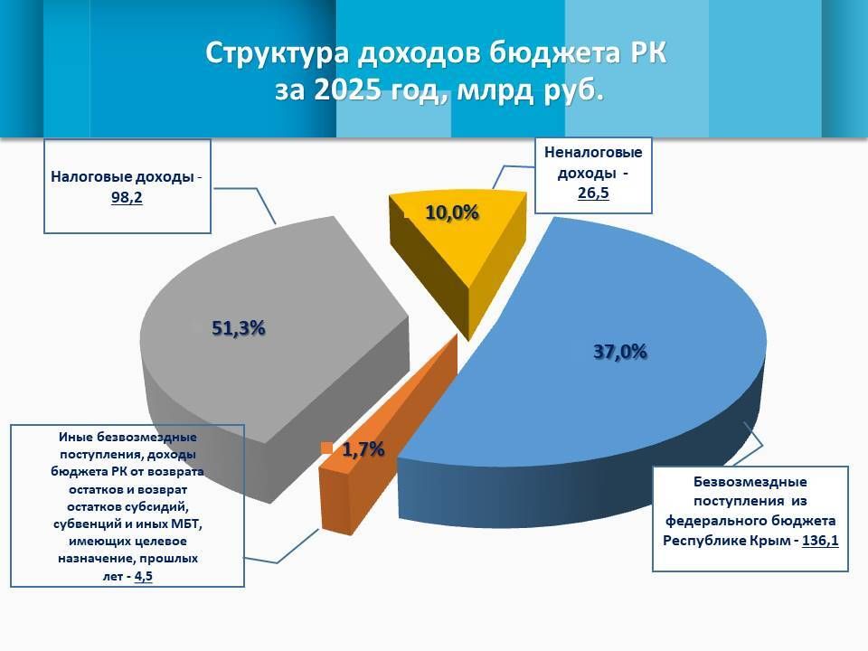 �� ������ 2025 ���� ����������� ������ ���������� ������� �� 22,5 ���� ���., �������� 124,7 ���� ���