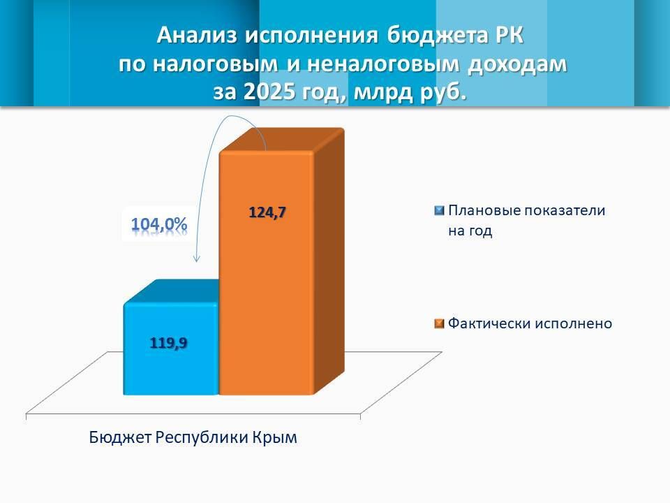 �� ������ 2025 ���� ����������� ������ ���������� ������� �� 22,5 ���� ���., �������� 124,7 ���� ���