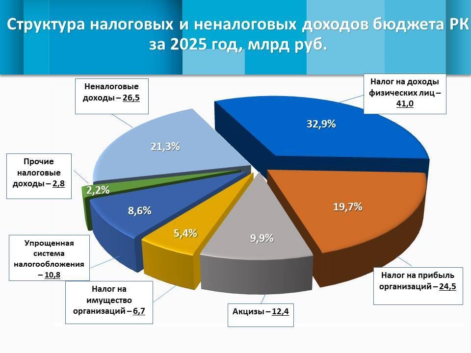 �� ������ 2025 ���� ����������� ������ ���������� ������� �� 22,5 ���� ���., �������� 124,7 ���� ���