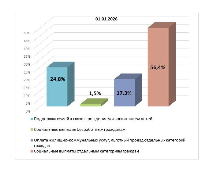 ������� �� ���������� ������� ��������� �� 2025 ���, ��������� ������� � 26,6 ���� ������, ��������� ����������-2024 � 1,7 ����