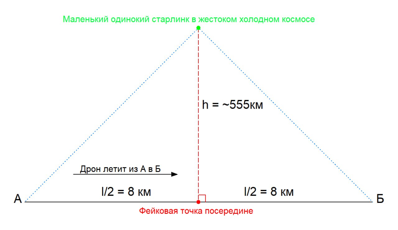 Пошли подтверждения, что на скоростях выше 90 км/ч старлинк отключается Пошли подтверждения, что на скоростях выше 90 км/ч старлинк отключается