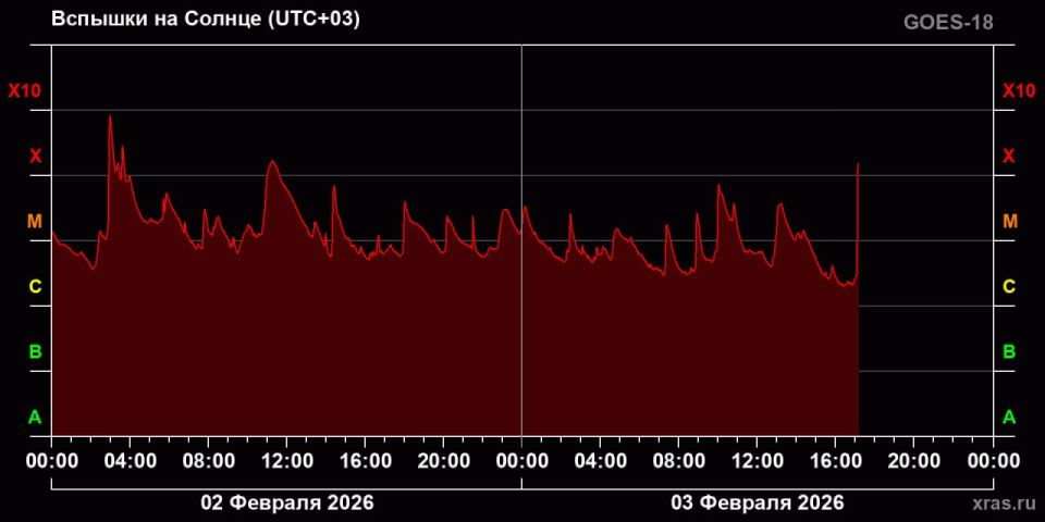 ������� ���������� ������ X ��������� �� ������