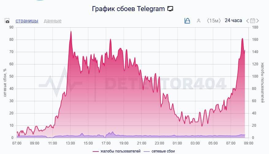 Telegram работает со сбоями второй день