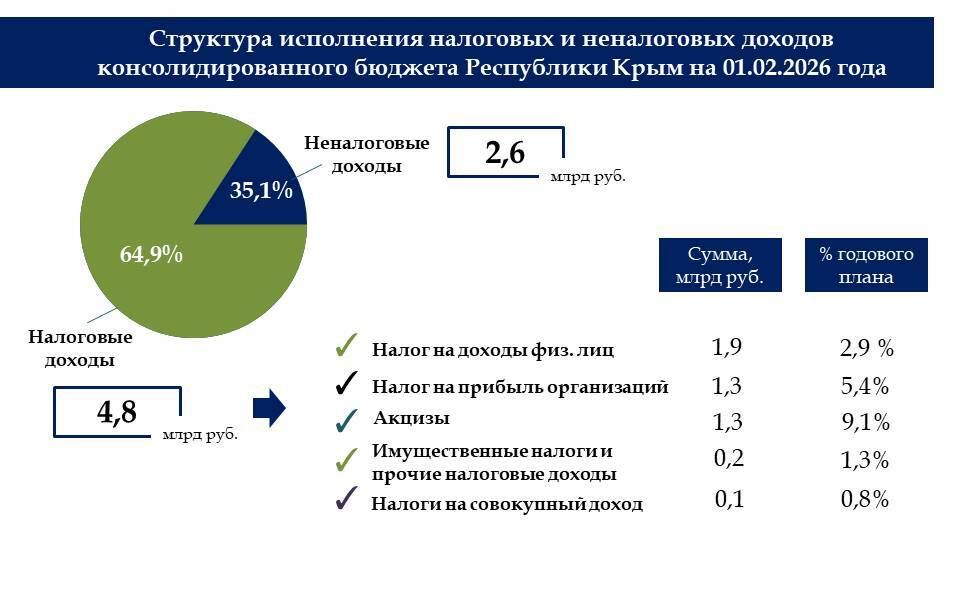 �� ������ ������ ������ ����� ������� �������� � 1,9 ���� ������