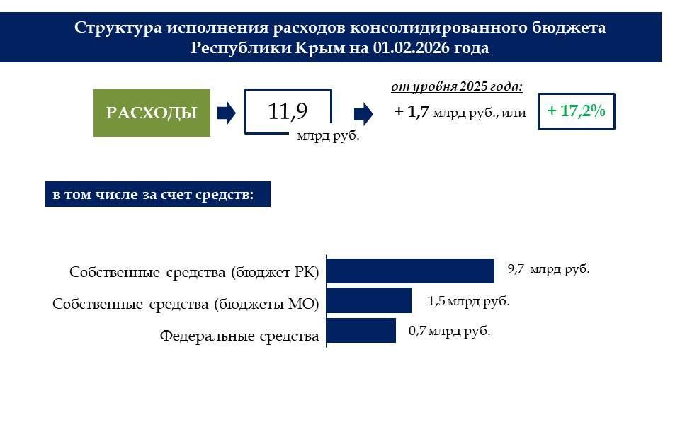 �� ������ ������ ������ ����� ������� �������� � 1,9 ���� ������