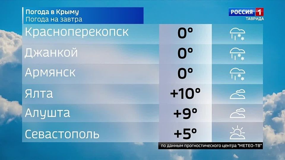 Прогноз погоды в Крыму на 22 февраля