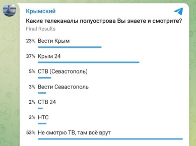 «Крым 24» лидирует среди региональных телеканалов Крыма и Севастополя