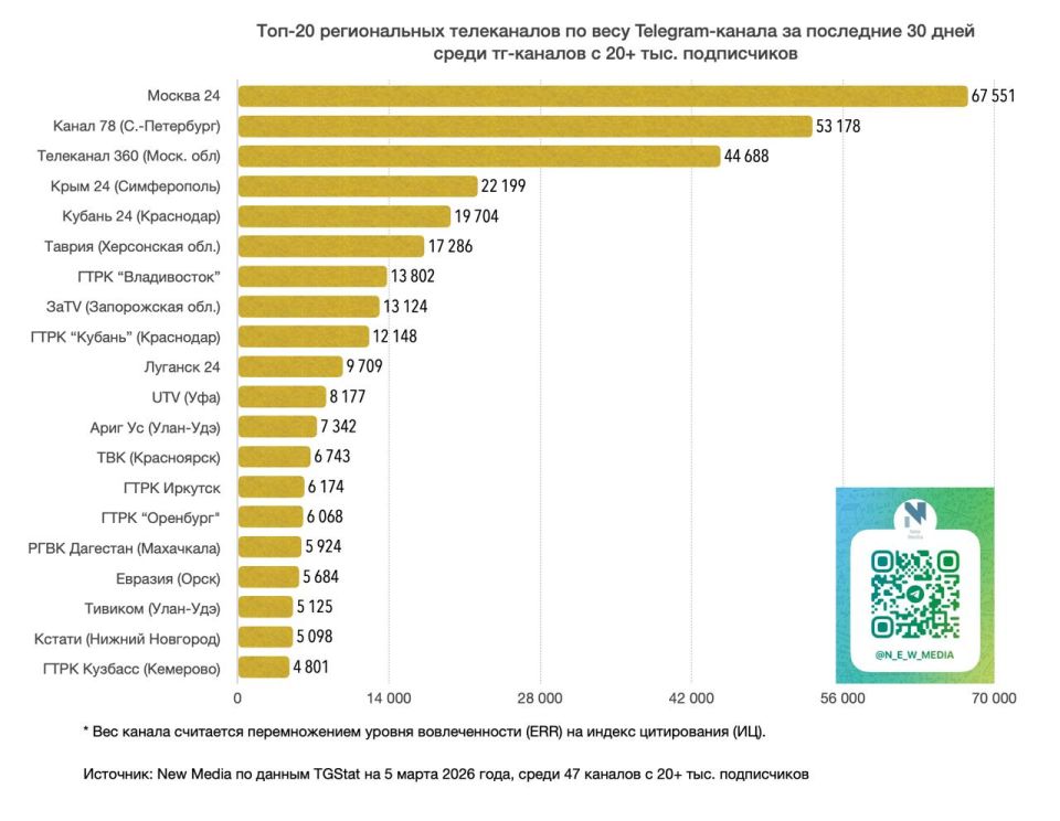 Telegram-канал «Крым 24» в пятёрке лучших региональных телеканалов по цитируемости Telegram-канал «Крым 24» в пятёрке лучших региональных телеканалов по цитируемости
