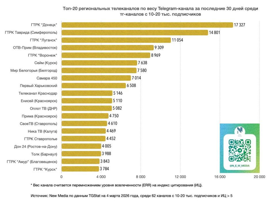 Охват telegram-канала «Вести Крым» за месяц составил почти 4 миллиона просмотров! Охват telegram-канала «Вести Крым» за месяц составил почти 4 миллиона просмотров!