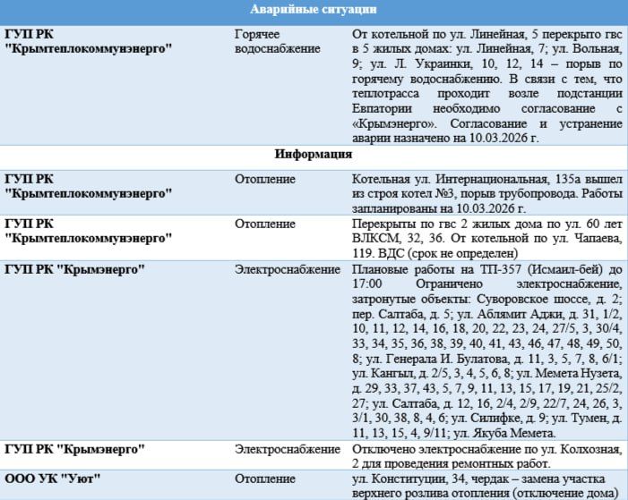 ������ �� ��������� ��������� � ����������� �� 10.03.2026