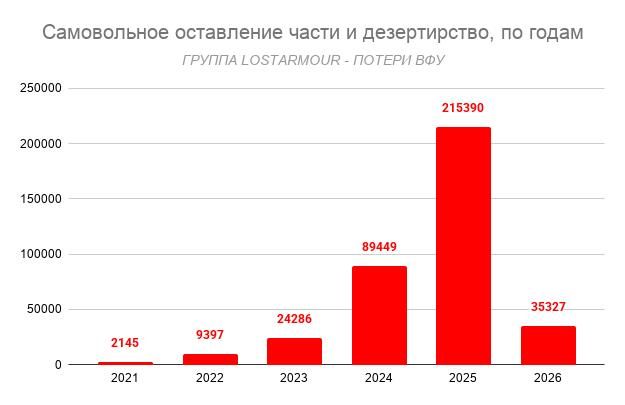 Поток беглецов из украинской армии остается стабильно высоким Поток беглецов из украинской армии остается стабильно высоким