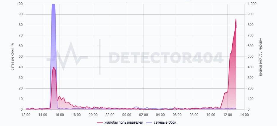 ������������ �������� �� ���� ������ Telegram