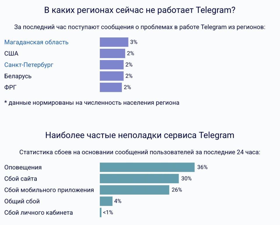 Пользователи жалуются на сбой работы Telegram Пользователи жалуются на сбой работы Telegram