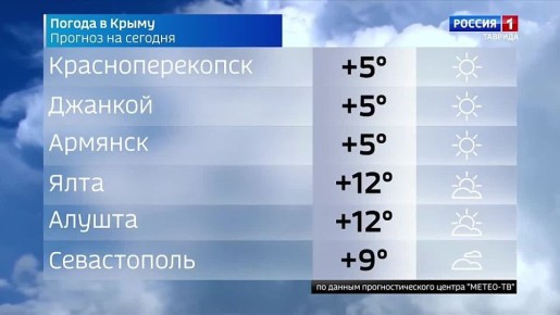 Прогноз погоды в Крыму на 16 марта