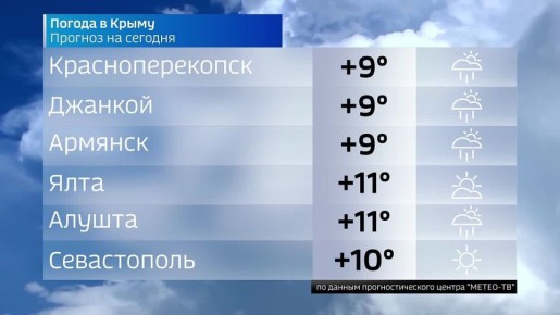 Прогноз погоды в Крыму на 17 марта
