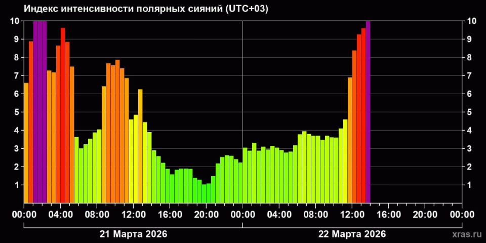 На Земле происходит всплеск интенсивности полярных сияний На Земле происходит всплеск интенсивности полярных сияний