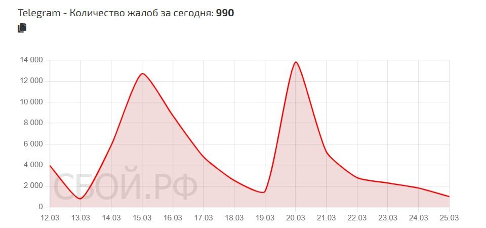 ������������ Telegram ������ ������ �������� � ����� � ������ �����������