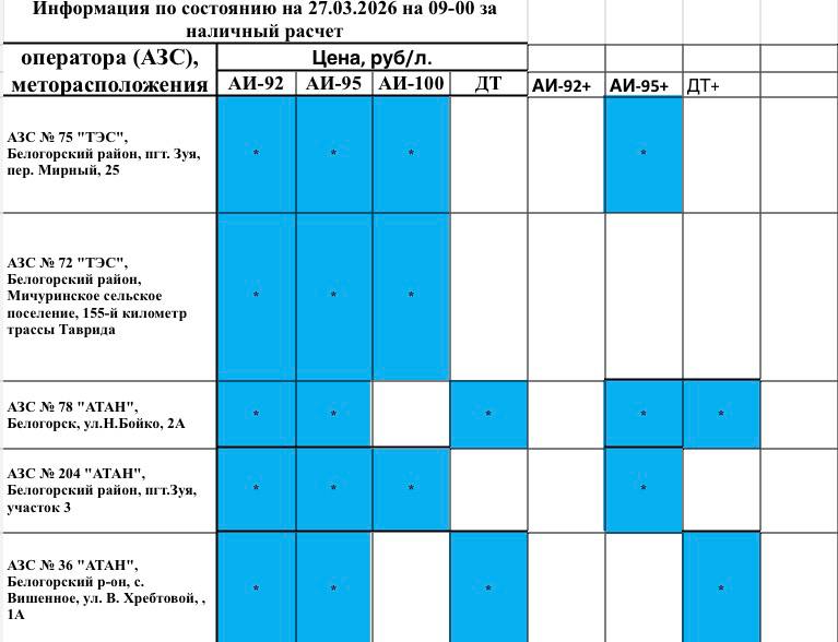 Актуальная информация о наличии топлива на автозаправочных станциях на территории Белогорского района по состоянию на 09.00 27 марта