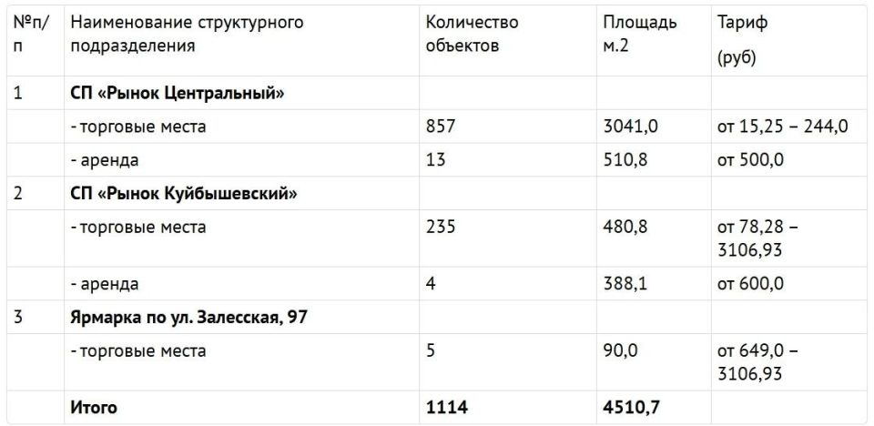 Администрация города Симферополя информирует представителей малого и среднего бизнеса о наличии свободных торговых мест и коммерческих помещений на муниципальных рынках Администрация города Симферополя информирует представителей малого и среднего бизнеса о наличии свободных торговых мест и коммерческих помещений на муниципальных рынках