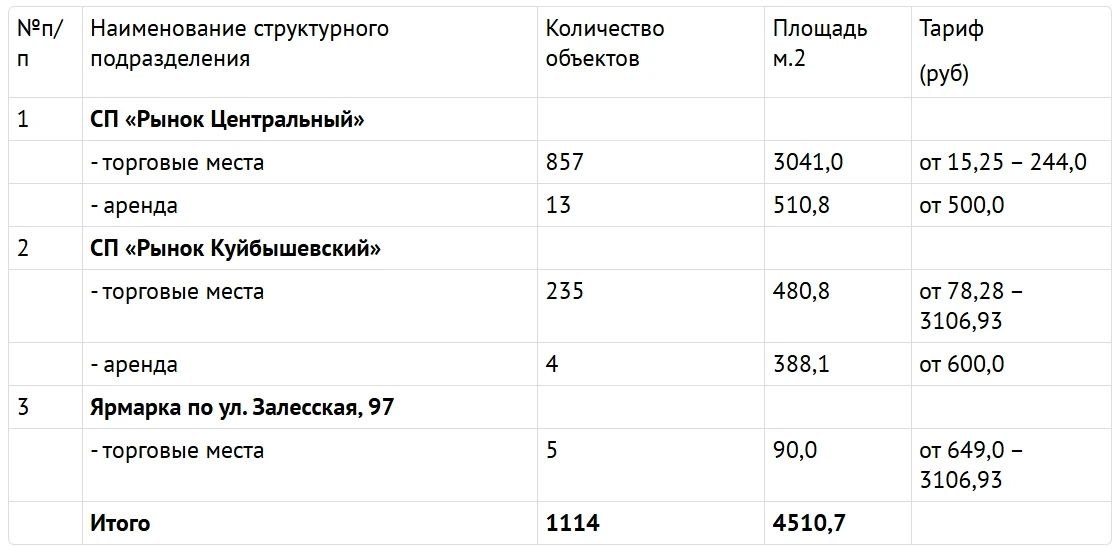 Администрация города Симферополя информирует представителей малого и среднего бизнеса о наличии свободных торговых мест и коммерческих помещений на муниципальных рынках Администрация города Симферополя информирует представителей малого и среднего бизнеса о наличии свободных торговых мест и коммерческих помещений на муниципальных рынках