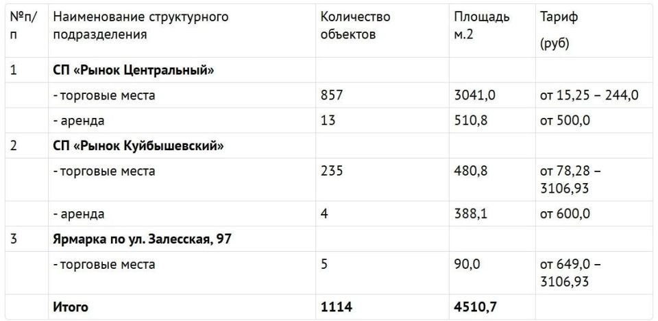 Администрация города Симферополя информирует представителей малого и среднего бизнеса о наличии свободных торговых мест и коммерческих помещений на муниципальных рынках Администрация города Симферополя информирует представителей малого и среднего бизнеса о наличии свободных торговых мест и коммерческих помещений на муниципальных рынках