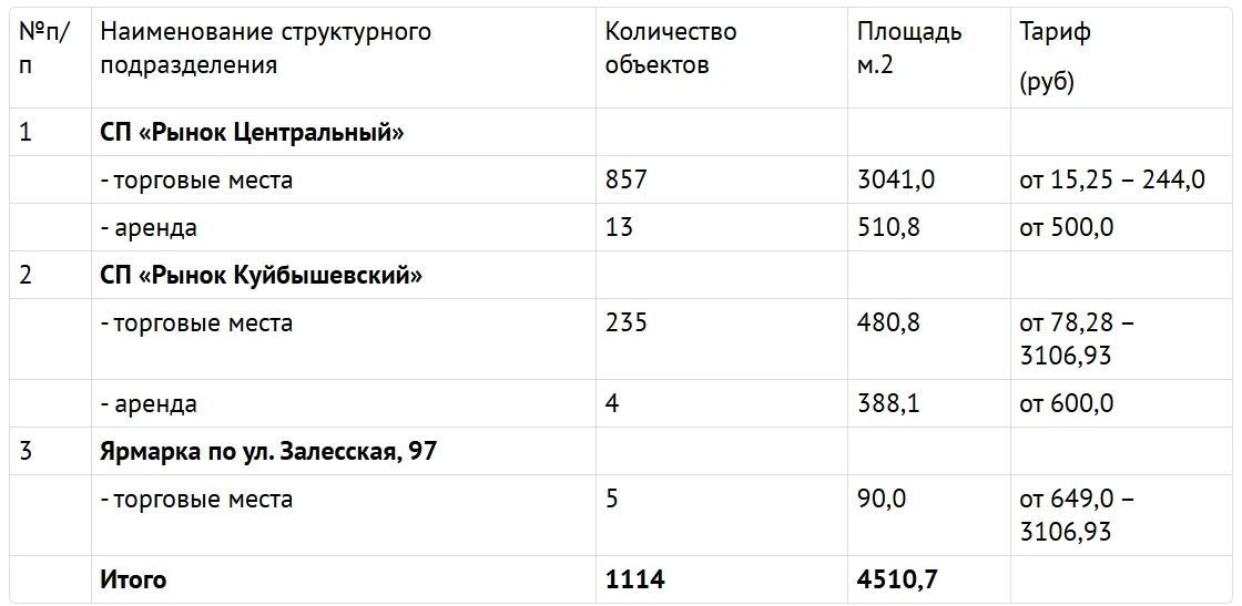 Администрация города Симферополя информирует представителей малого и среднего бизнеса о наличии свободных торговых мест и коммерческих помещений на муниципальных рынках Администрация города Симферополя информирует представителей малого и среднего бизнеса о наличии свободных торговых мест и коммерческих помещений на муниципальных рынках