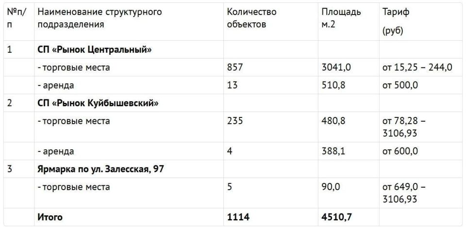 Администрация города Симферополя информирует представителей малого и среднего бизнеса о наличии свободных торговых мест и коммерческих помещений на муниципальных рынках Администрация города Симферополя информирует представителей малого и среднего бизнеса о наличии свободных торговых мест и коммерческих помещений на муниципальных рынках