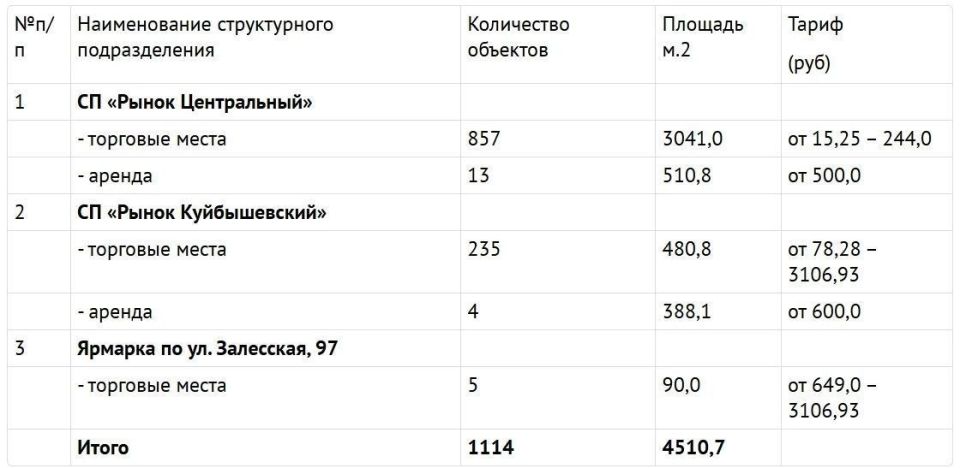 Администрация города Симферополя информирует представителей малого и среднего бизнеса о наличии свободных торговых мест и коммерческих помещений на муниципальных рынках Администрация города Симферополя информирует представителей малого и среднего бизнеса о наличии свободных торговых мест и коммерческих помещений на муниципальных рынках