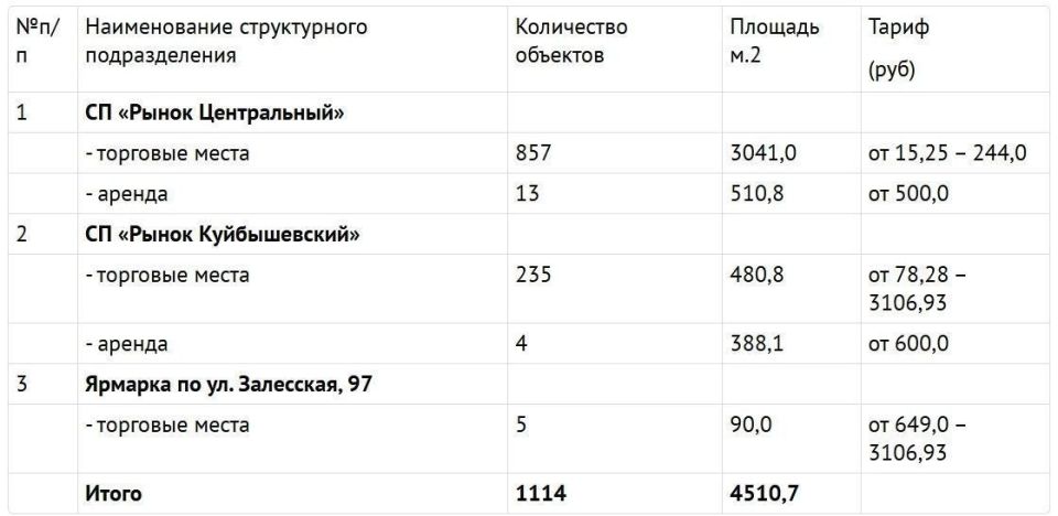 Администрация города Симферополя информирует представителей малого и среднего бизнеса о наличии свободных торговых мест и коммерческих помещений на муниципальных рынках Администрация города Симферополя информирует представителей малого и среднего бизнеса о наличии свободных торговых мест и коммерческих помещений на муниципальных рынках